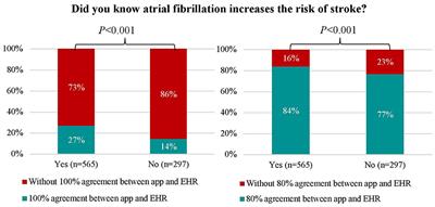 Self-Reported Mobile Health-Based Risk Factor and CHA2DS2-VASc-Score Assessment in Patients With Atrial Fibrillation: TeleCheck-AF Results